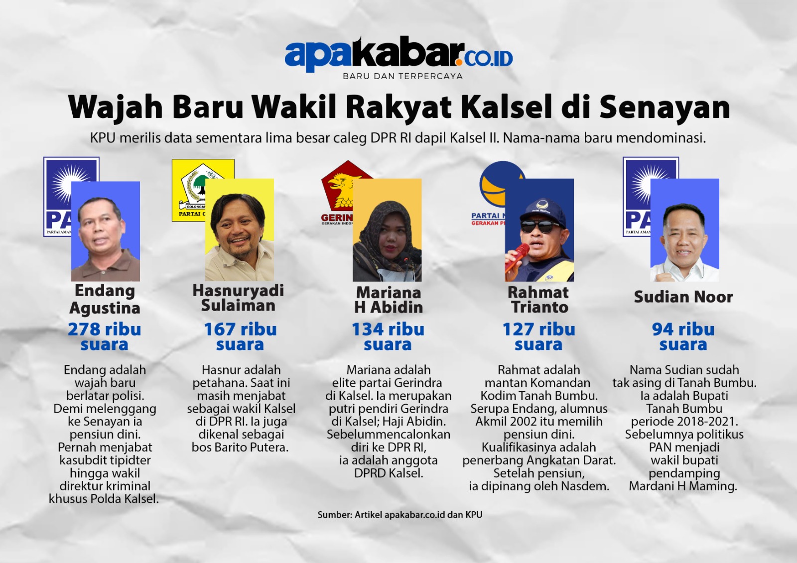 Wajah Baru Wakil Rakyat Kalsel Di Senayan